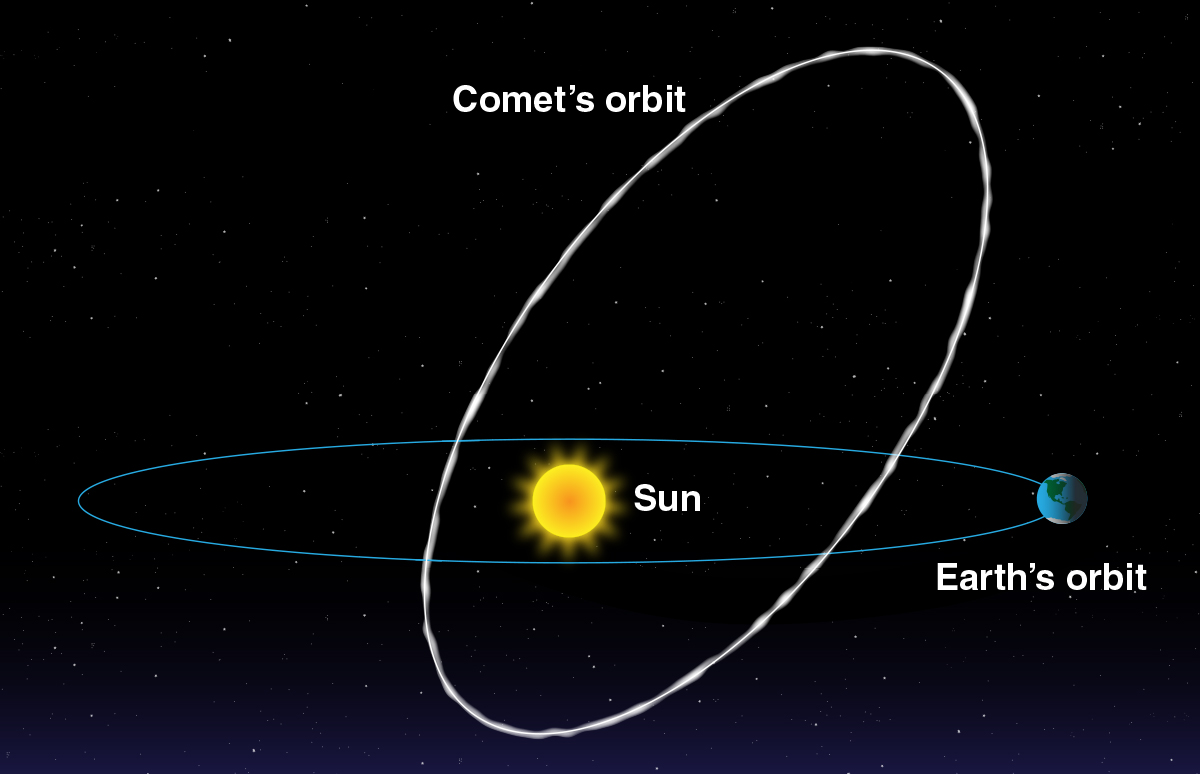 Biểu đồ cho thấy Mặt trời ở trung tâm, Trái đất quay quanh quỹ đạo và quỹ đạo sao chổi hình lop giao nhau trong quỹ đạo trái đất.