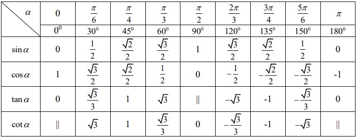 gia-tri-luong-giac-cung-dac-biet