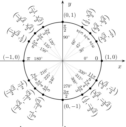 Tọa độ điểm M(cos α; sin α) trên đường tròn