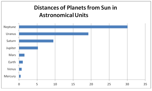 Khoảng cách từ mặt trời của các hành tinh trong hệ mặt trời của chúng ta, được biểu thị trong Đồ thị AU qua planetsforkids.org