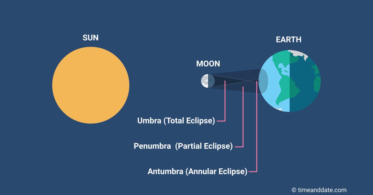 Hình minh họa 3 bóng của Mặt trăng: umbra, penumbra và antumbra.