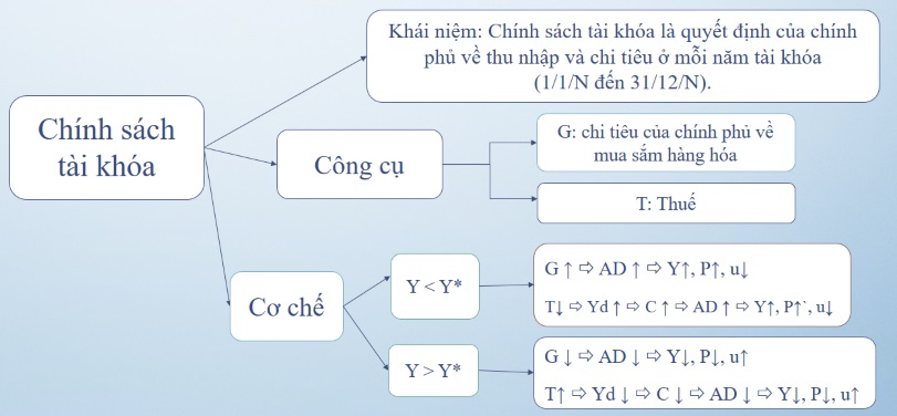 Chính sách tài khóa