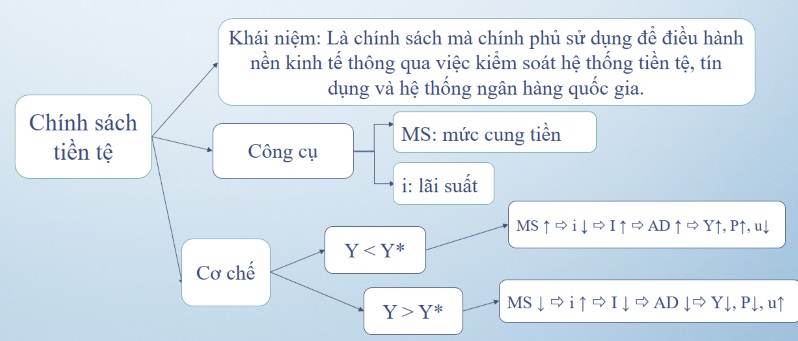 Chính sách tiền tệ