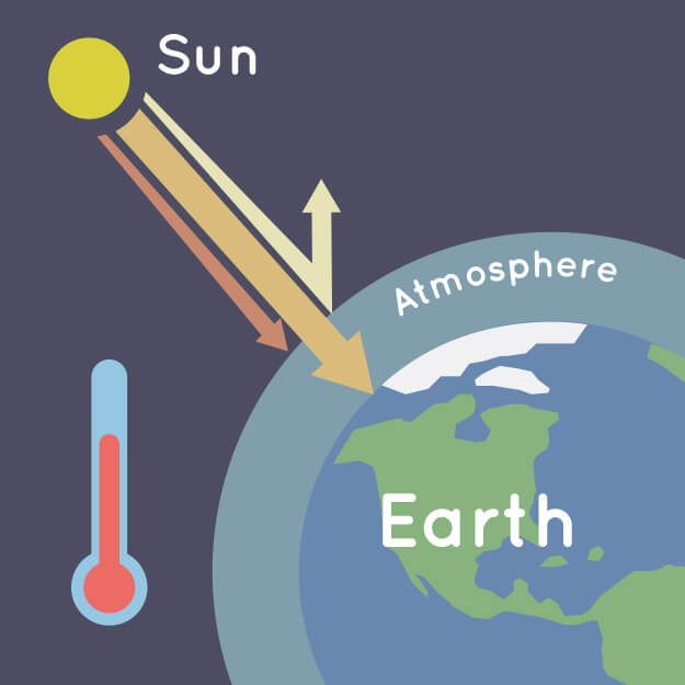 Hình minh họa bầu khí quyển của Trái đất thu nhiệt một phần của Mặt trời với nhiệt kế ở bên cạnh.