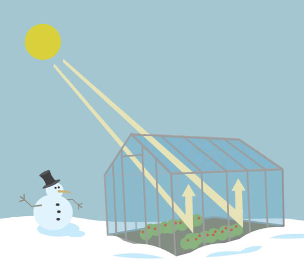 Hình minh họa của một nhà kính trong tuyết với những tia sáng mặt trời chiếu vào nó. Nhà kính đang thu nhiệt. Một người tuyết đang ở bên cạnh nhà kính.