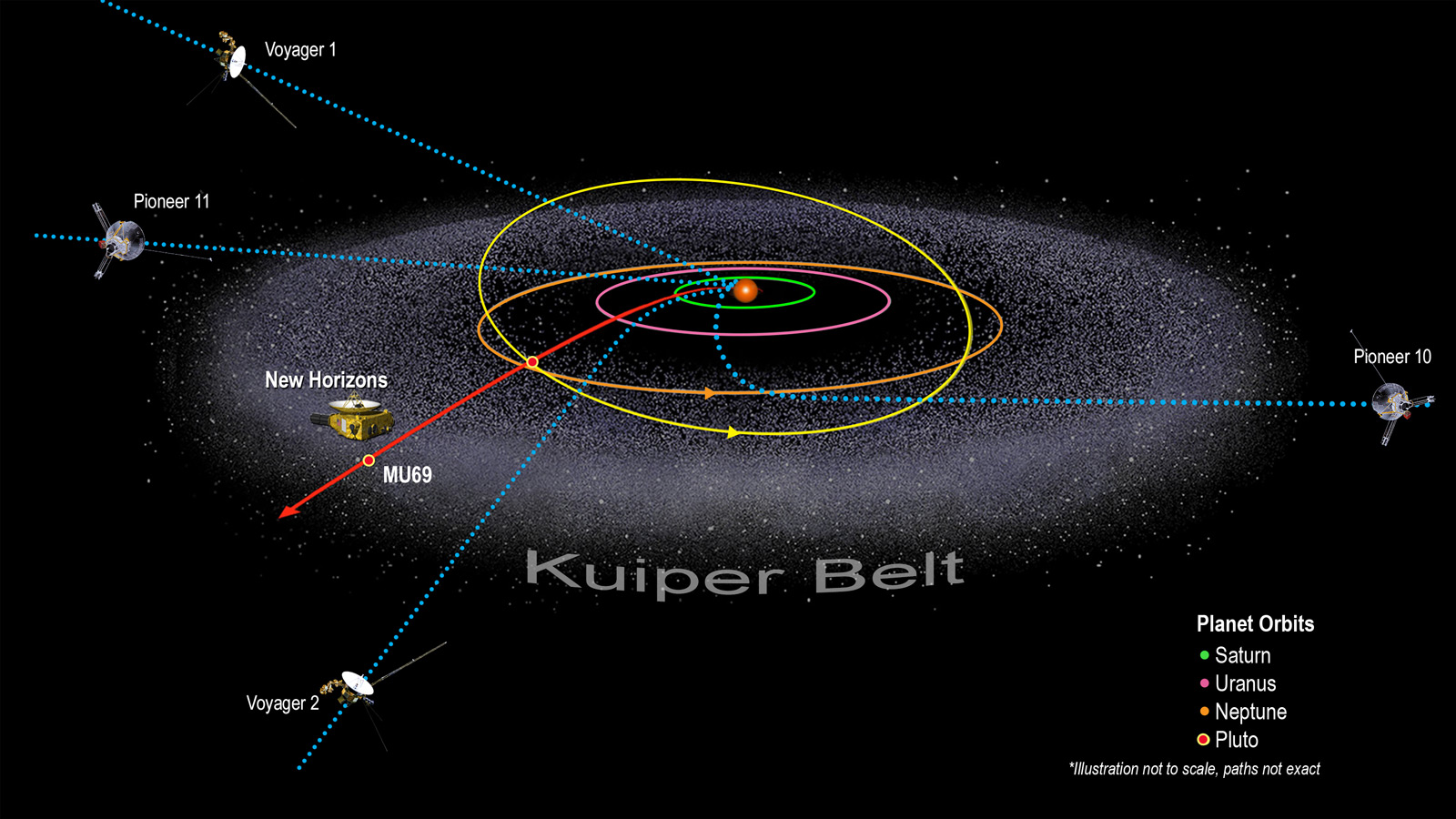 Minh họa các vị trí của Vành đai Kuiper và Tàu vũ trụ