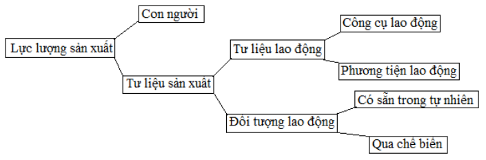 lực lượng sản xuất