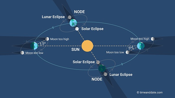 Hình minh họa các nút mặt trăng với Mặt trời, Trái đất và Mặt trăng