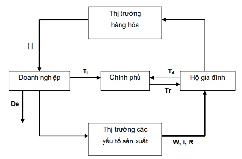 Hình 1. Luồng thu nhập của các khu v ực trong sơ đồ chu chuyển kinh tế