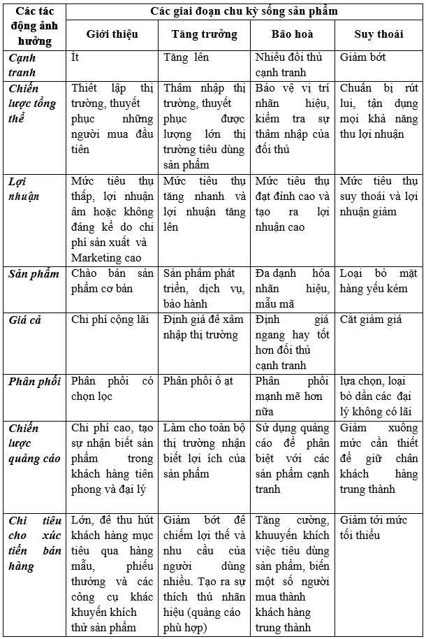 Các chiến lược theo chu kì sống của sản phẩm  VOER