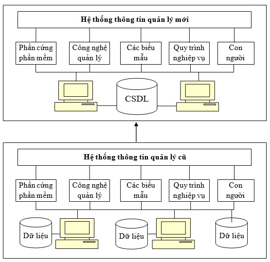 Cài đặt Và Khai Thác Hệ Thống Thông Tin Quản Lý