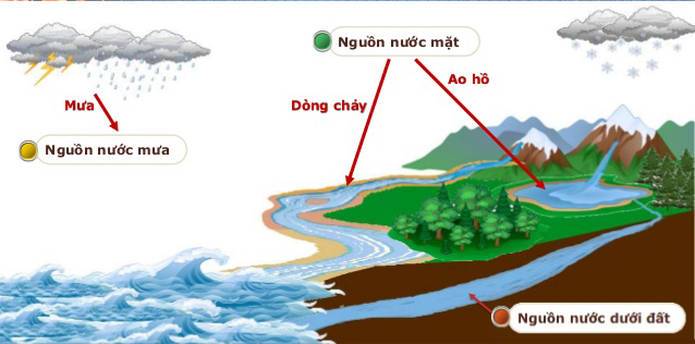 Đặc điểm nguồn nước ngầm ở Việt Nam | Haithinhphat