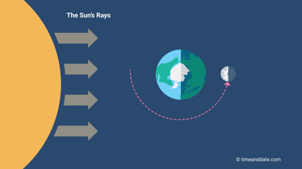 Trăng tròn là khi Mặt trời và Mặt trăng thẳng hàng ở hai phía đối diện của Trái đất.