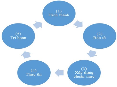 Hình thành nhóm