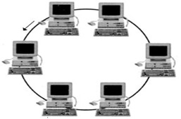 Cấu trúc liên kết mạng vòng