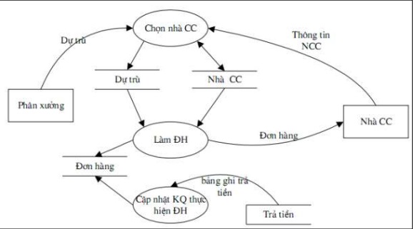 Top hơn 44 về mô hình luồng dữ liệu mức khung cảnh mới nhất  Tin học Đông  Hòa